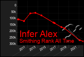 Total Graph of Infer Alex