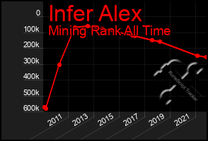 Total Graph of Infer Alex