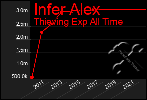 Total Graph of Infer Alex