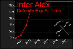 Total Graph of Infer Alex