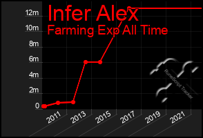 Total Graph of Infer Alex