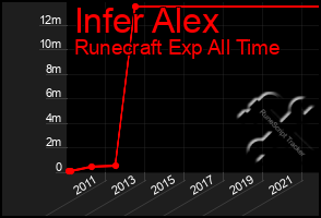 Total Graph of Infer Alex