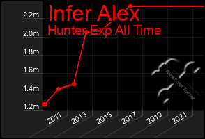 Total Graph of Infer Alex