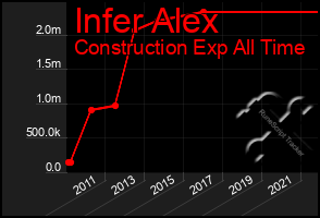 Total Graph of Infer Alex