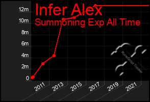 Total Graph of Infer Alex