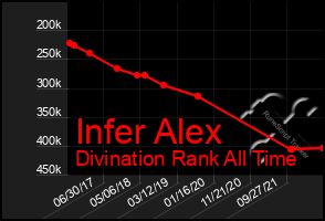 Total Graph of Infer Alex