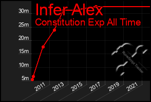 Total Graph of Infer Alex