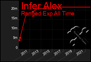 Total Graph of Infer Alex