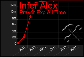 Total Graph of Infer Alex