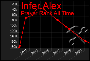 Total Graph of Infer Alex