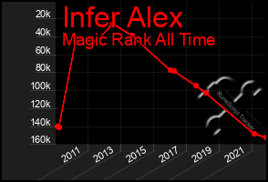 Total Graph of Infer Alex