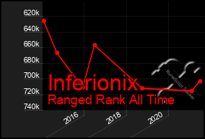 Total Graph of Inferionix
