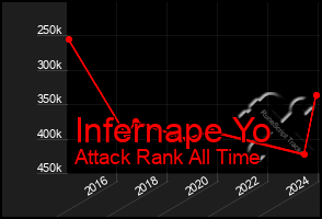 Total Graph of Infernape Yo