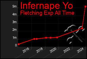 Total Graph of Infernape Yo