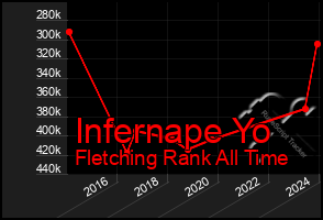 Total Graph of Infernape Yo