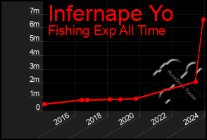 Total Graph of Infernape Yo