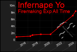 Total Graph of Infernape Yo