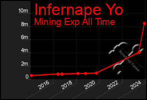 Total Graph of Infernape Yo