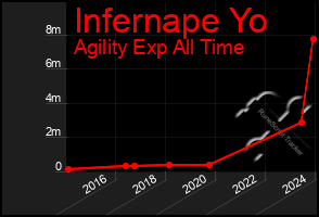 Total Graph of Infernape Yo