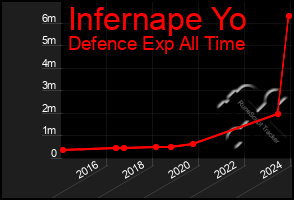 Total Graph of Infernape Yo