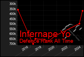 Total Graph of Infernape Yo