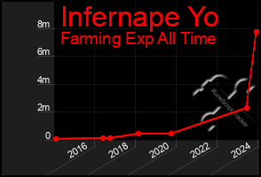 Total Graph of Infernape Yo