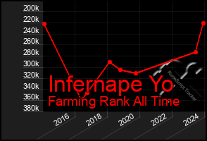 Total Graph of Infernape Yo