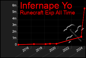 Total Graph of Infernape Yo