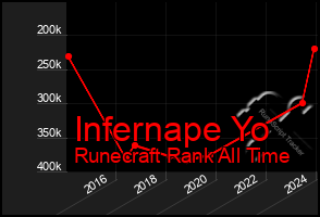 Total Graph of Infernape Yo