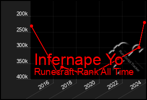 Total Graph of Infernape Yo