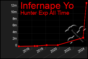 Total Graph of Infernape Yo