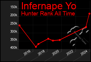 Total Graph of Infernape Yo