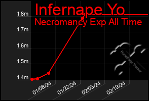 Total Graph of Infernape Yo