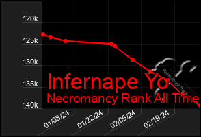 Total Graph of Infernape Yo