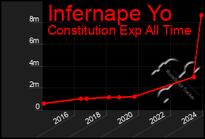 Total Graph of Infernape Yo