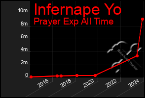 Total Graph of Infernape Yo