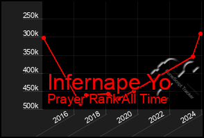 Total Graph of Infernape Yo