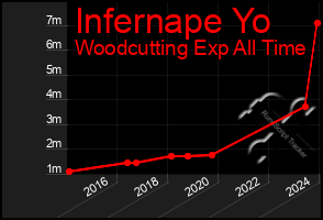 Total Graph of Infernape Yo