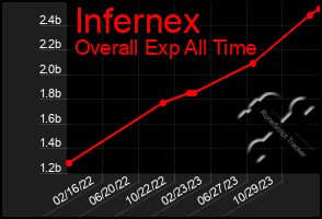Total Graph of Infernex