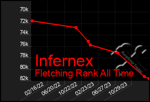 Total Graph of Infernex