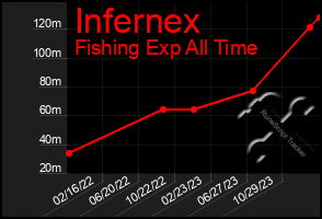 Total Graph of Infernex
