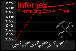 Total Graph of Infernex