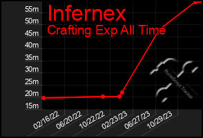 Total Graph of Infernex
