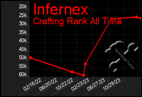 Total Graph of Infernex