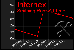 Total Graph of Infernex