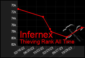 Total Graph of Infernex