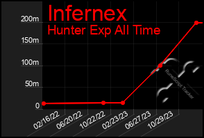 Total Graph of Infernex