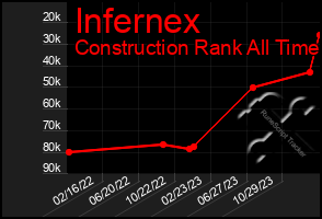 Total Graph of Infernex