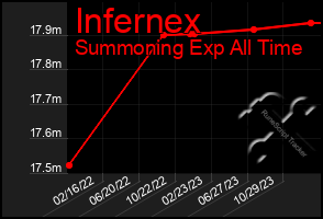 Total Graph of Infernex