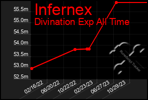 Total Graph of Infernex